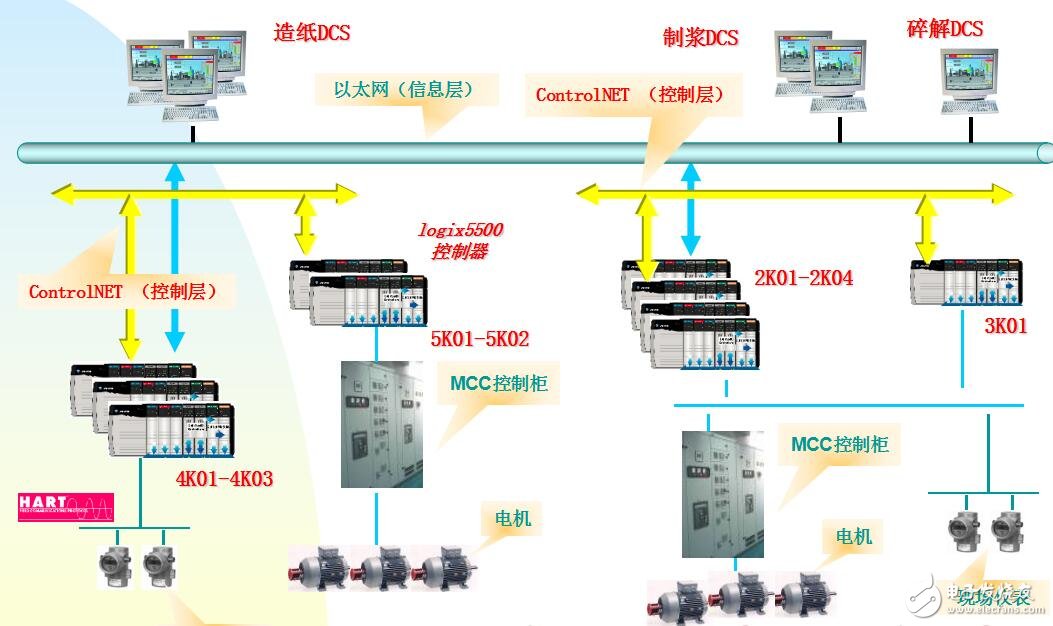 DCS集散型控制系统组成及特点-电子电路图,电子技术资料网站